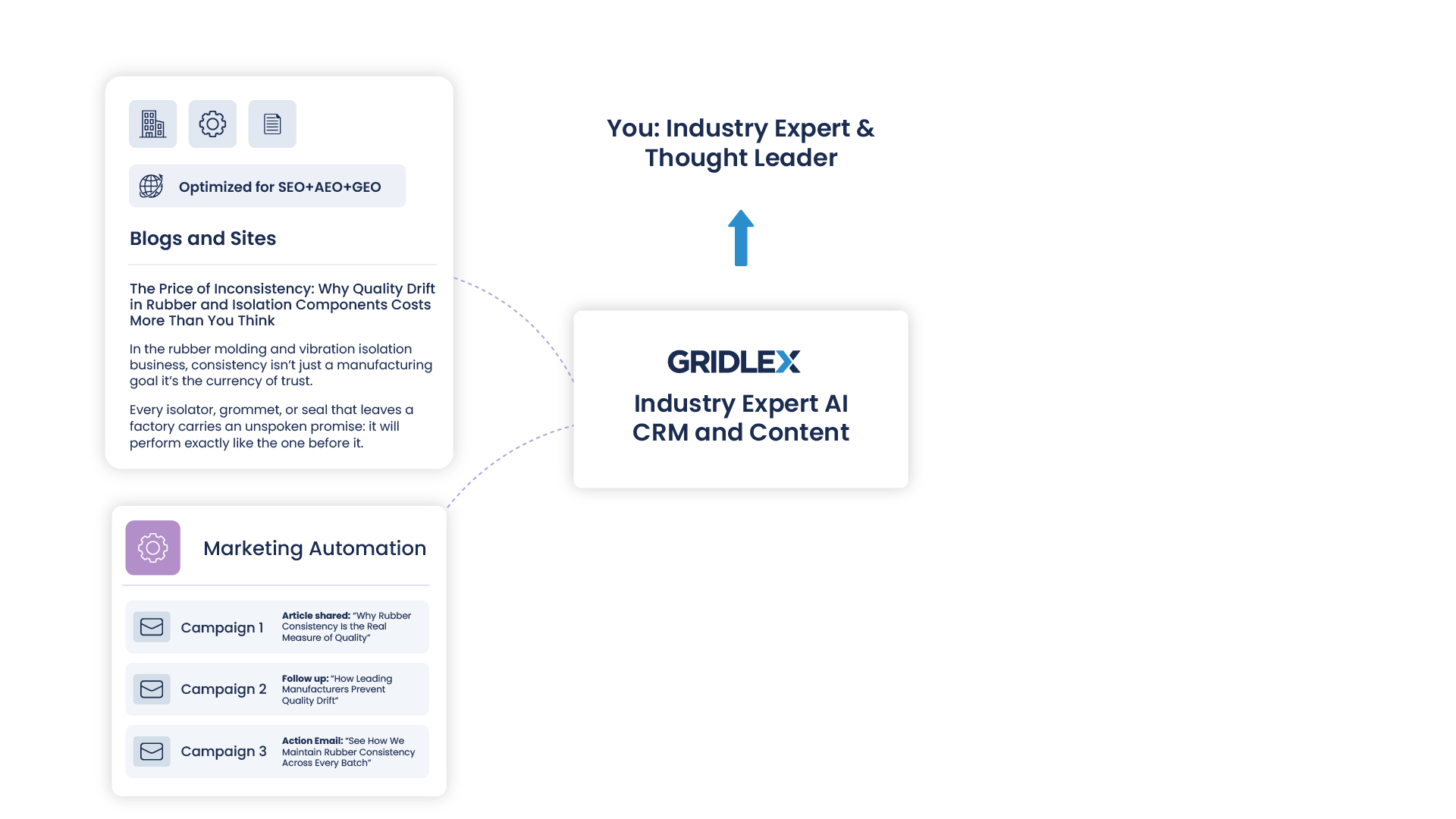 Industry Expert AI CRM and Content